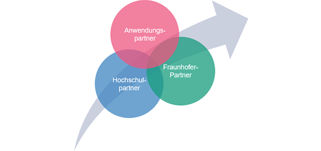 Grafik für Trilaterale Transferprojekte - Hochschulpartner, Fraunhofer-Partner und Anwendungspartner