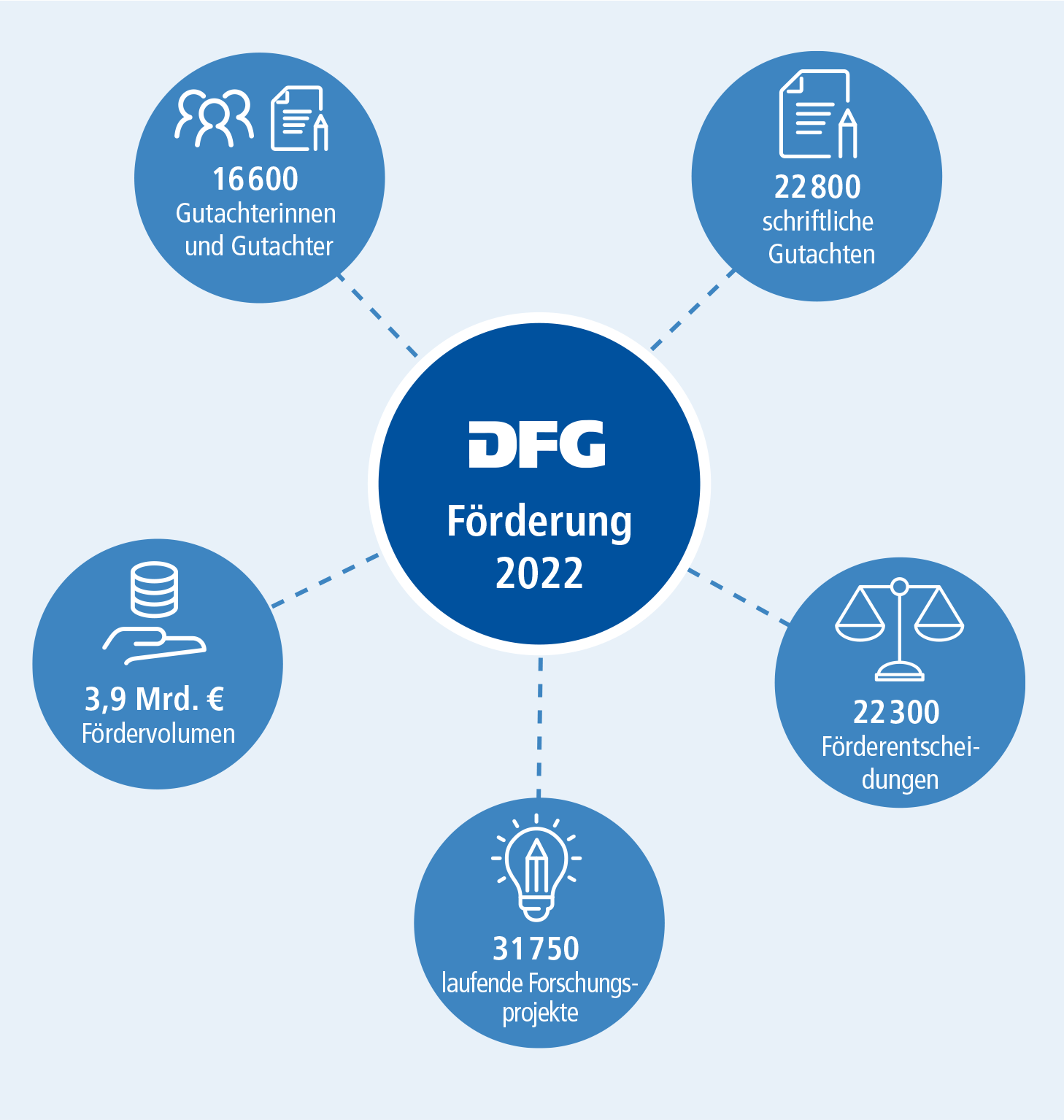Grafik aus dem Jahresbericht 2022: Das Fördergeschäft der DFG im Jahr 2022