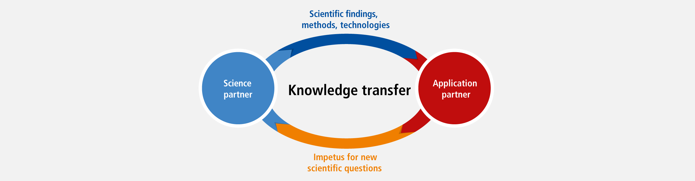 Graphic of Knowledge transfer - Science partner and Application partner