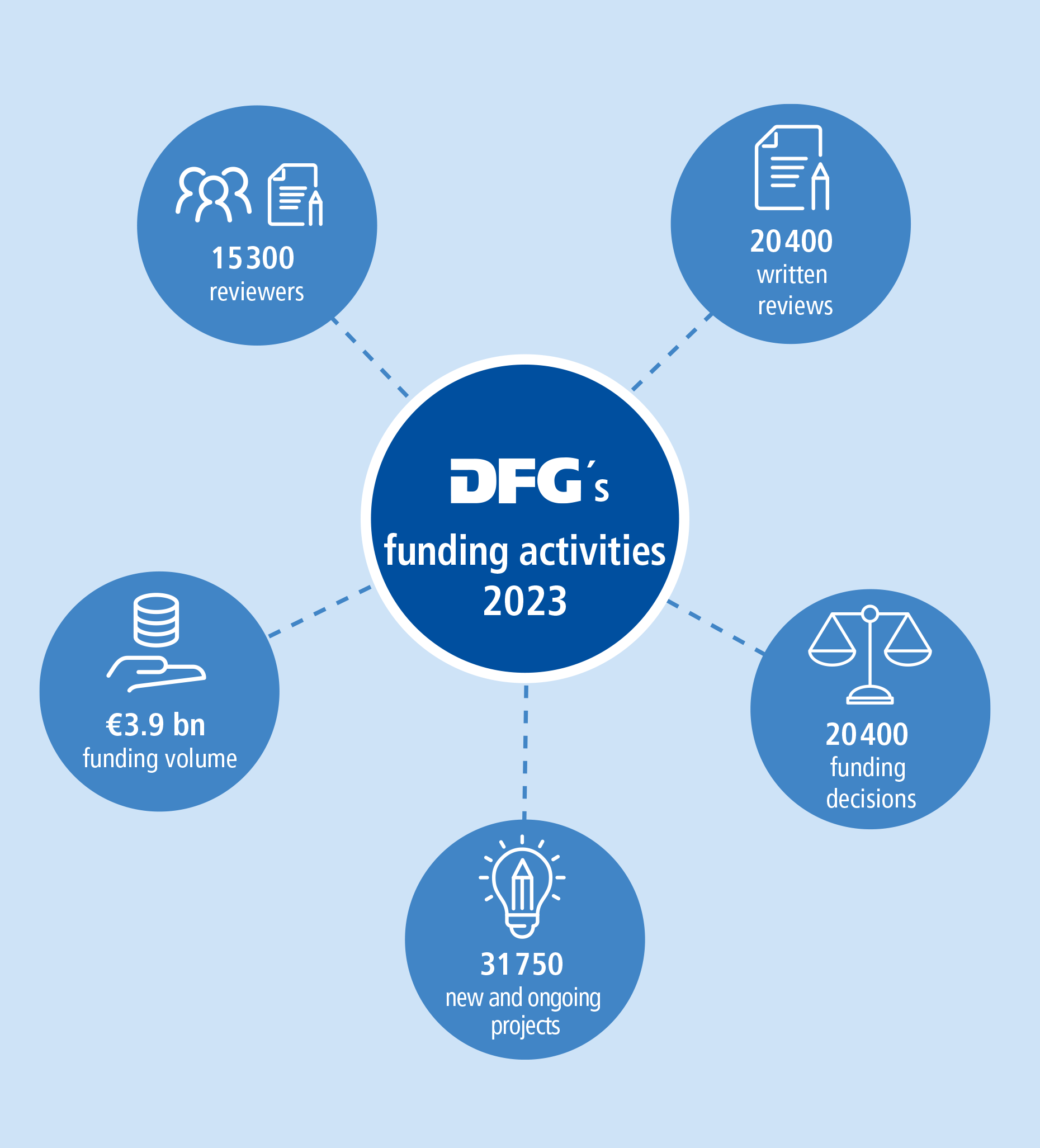 Graphic from the Annual Report 2023: The DFG's funding activities in 2023