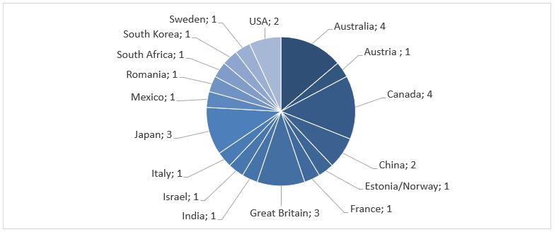 Graphic: 29 International Research Training Groups