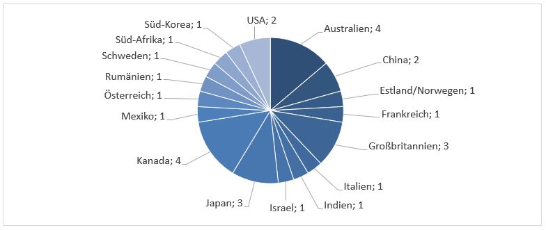 Diagrammgrafik: 29 Internationale Graduiertenkollegs