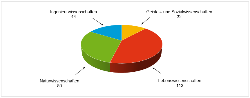 Tortendiagramm zur fachlichen Verteilung mit Geistes- und Sozialwissenschaften (gelb), Lebenswissenschaften (rot), Naturwissenschaften (grün) und Ingenieurwissenschaften (blau)