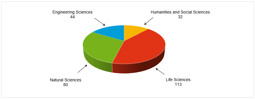 Subject distribution pie chart with humanities and social sciences (yellow), life sciences (red), natural sciences (green) and engineering sciences (blue)