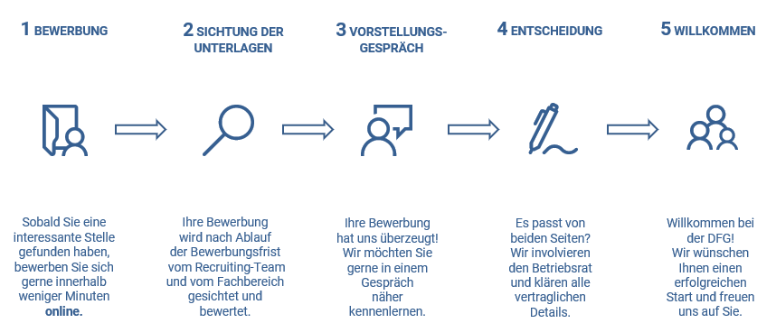 Bewerbungsprozess mit Pfeilen dargestellt