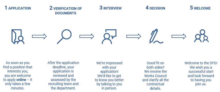 Application process illustrated with arrows